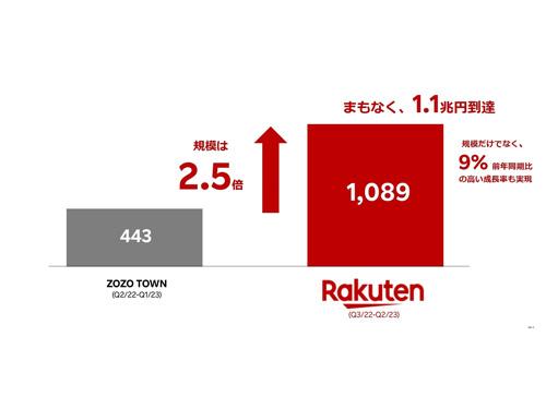 直近12カ月間の「楽天市場」と「ZOZOTOWN」のファッション流通総額の比較